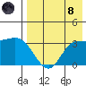 Anderson Bay tide chart for Sunday, August 8, 2021