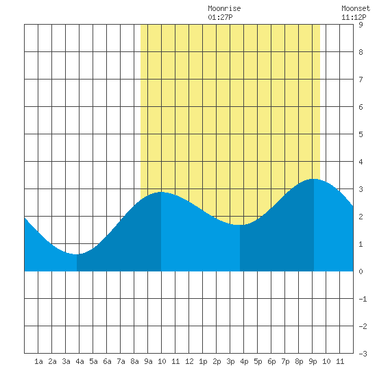 Anderson Bay tide chart for Friday, September 10, 2021