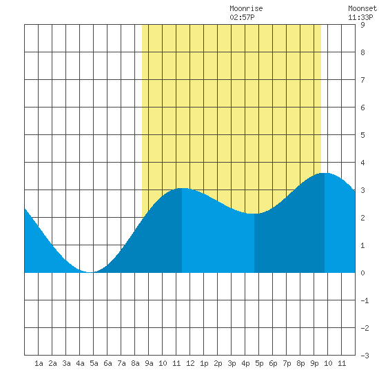 Anderson Bay tide chart for Saturday, September 11, 2021