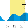 Anderson Bay tide chart for Saturday, September 11, 2021