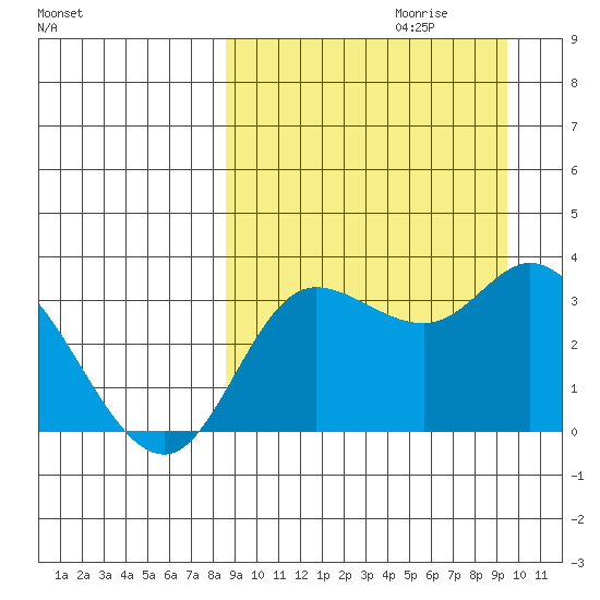 Anderson Bay tide chart for Sunday, September 12, 2021