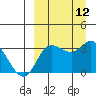 Anderson Bay tide chart for Sunday, September 12, 2021