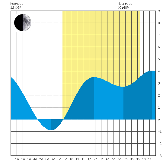 Anderson Bay tide chart for Monday, September 13, 2021