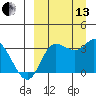 Anderson Bay tide chart for Monday, September 13, 2021