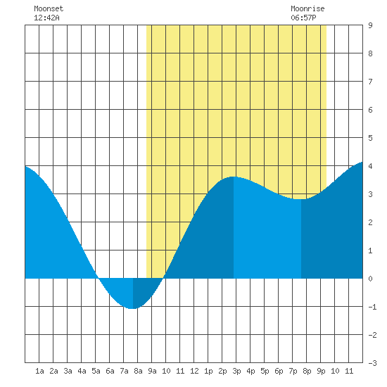 Anderson Bay tide chart for Tuesday, September 14, 2021