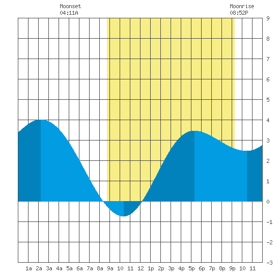 Anderson Bay tide chart for Friday, September 17, 2021