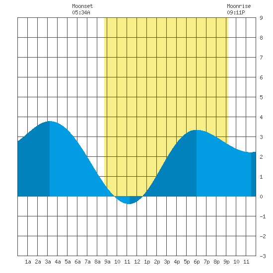 Anderson Bay tide chart for Saturday, September 18, 2021