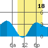 Anderson Bay tide chart for Saturday, September 18, 2021