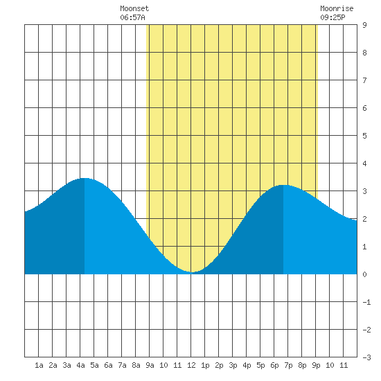 Anderson Bay tide chart for Sunday, September 19, 2021