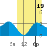 Anderson Bay tide chart for Sunday, September 19, 2021