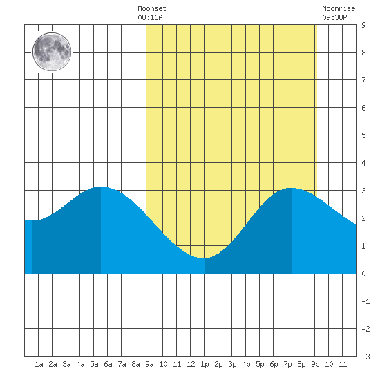 Anderson Bay tide chart for Monday, September 20, 2021