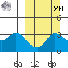 Anderson Bay tide chart for Monday, September 20, 2021