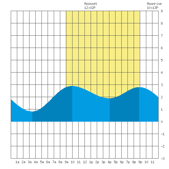 Anderson Bay tide chart for Thursday, September 23, 2021