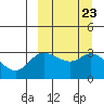 Anderson Bay tide chart for Thursday, September 23, 2021