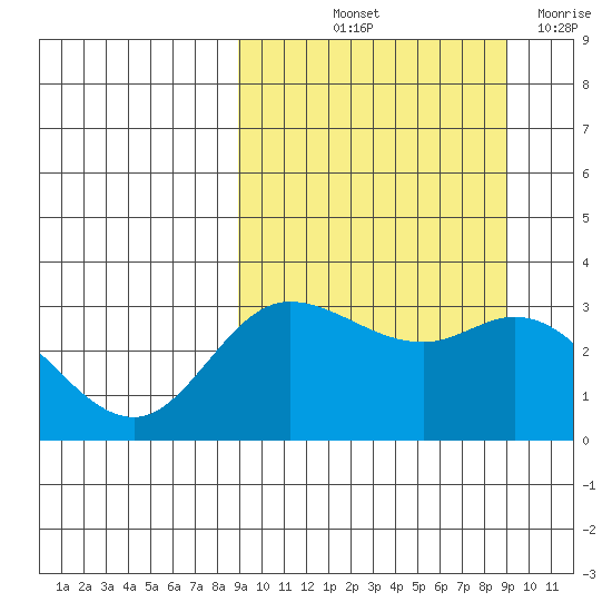 Anderson Bay tide chart for Friday, September 24, 2021