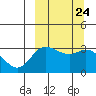 Anderson Bay tide chart for Friday, September 24, 2021