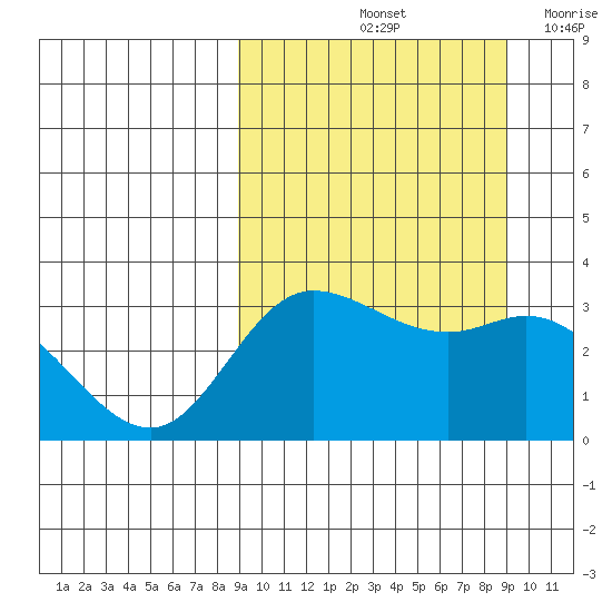 Anderson Bay tide chart for Saturday, September 25, 2021