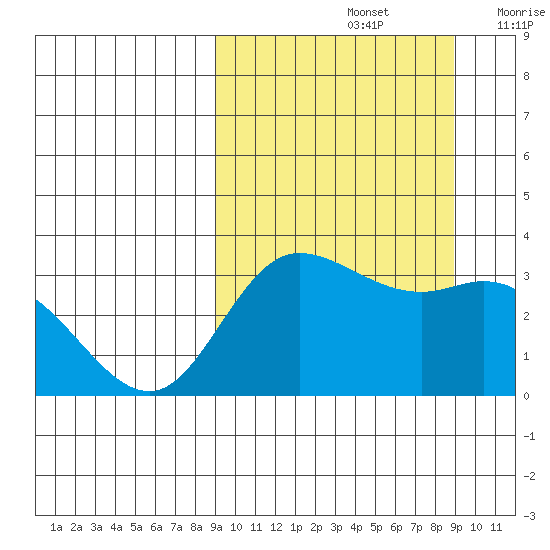 Anderson Bay tide chart for Sunday, September 26, 2021