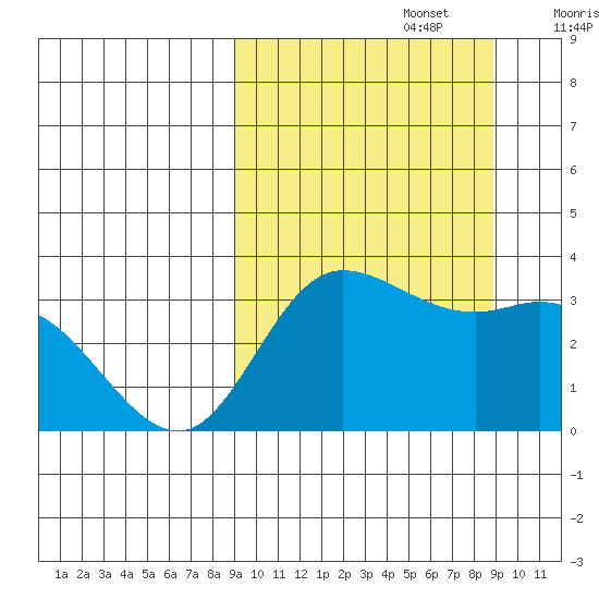 Anderson Bay tide chart for Monday, September 27, 2021