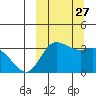 Anderson Bay tide chart for Monday, September 27, 2021