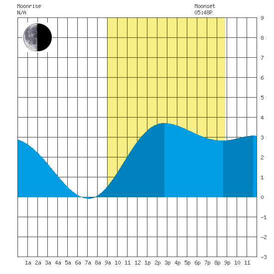 Anderson Bay tide chart for Tuesday, September 28, 2021