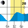 Anderson Bay tide chart for Tuesday, September 28, 2021