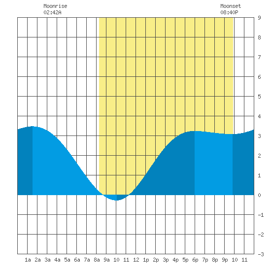 Anderson Bay tide chart for Thursday, September 2, 2021
