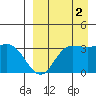 Anderson Bay tide chart for Thursday, September 2, 2021
