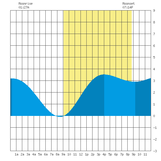 Anderson Bay tide chart for Thursday, September 30, 2021
