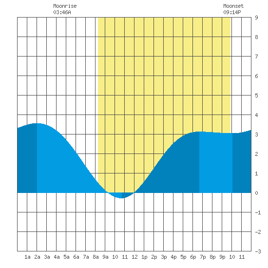 Anderson Bay tide chart for Friday, September 3, 2021