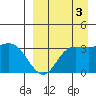 Anderson Bay tide chart for Friday, September 3, 2021