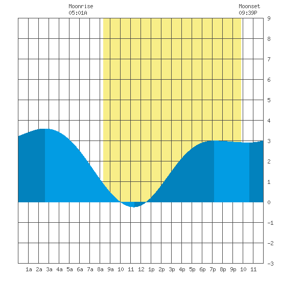 Anderson Bay tide chart for Saturday, September 4, 2021