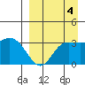 Anderson Bay tide chart for Saturday, September 4, 2021