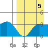 Anderson Bay tide chart for Sunday, September 5, 2021