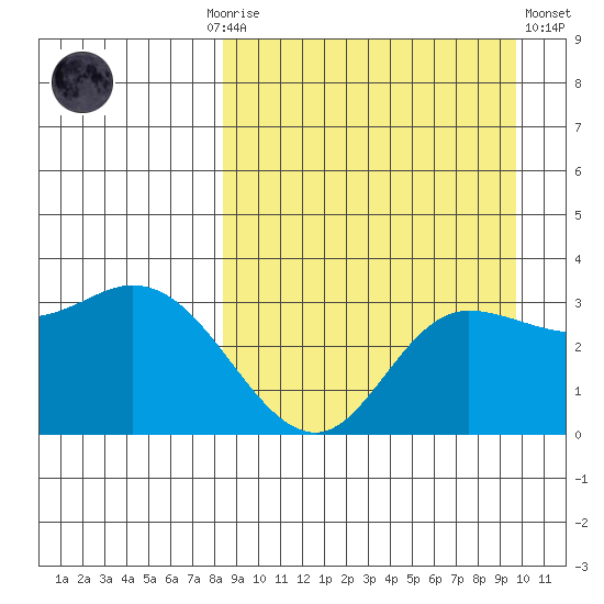Anderson Bay tide chart for Monday, September 6, 2021