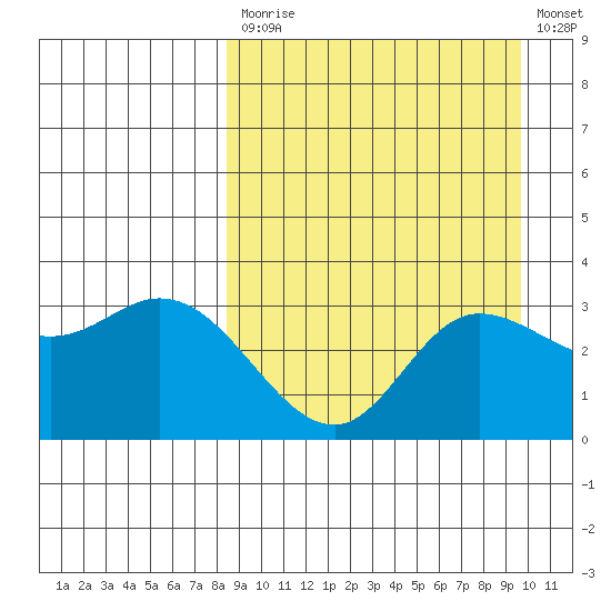 Anderson Bay tide chart for Tuesday, September 7, 2021