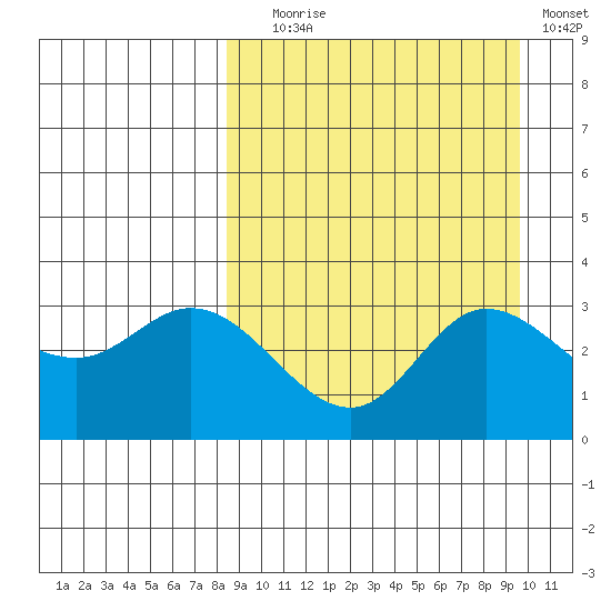 Anderson Bay tide chart for Wednesday, September 8, 2021