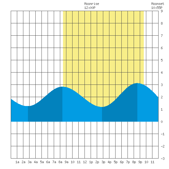 Anderson Bay tide chart for Thursday, September 9, 2021