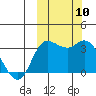 Anderson Bay tide chart for Sunday, October 10, 2021