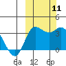 Anderson Bay tide chart for Monday, October 11, 2021