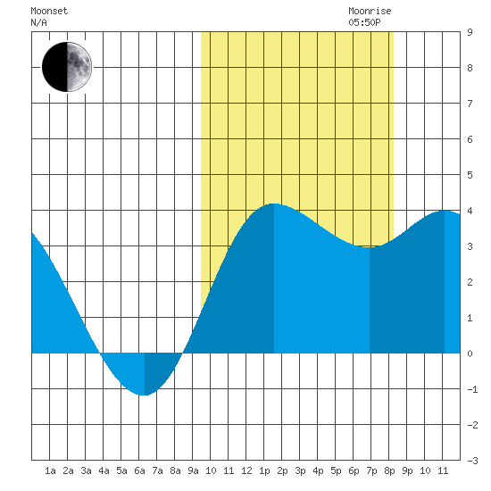 Anderson Bay tide chart for Tuesday, October 12, 2021