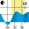 Anderson Bay tide chart for Tuesday, October 12, 2021