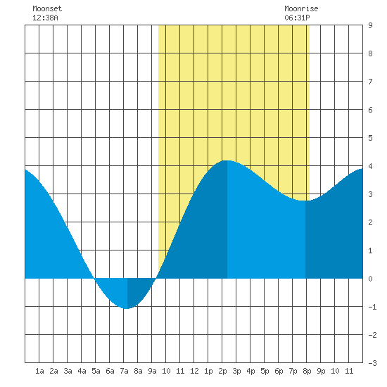 Anderson Bay tide chart for Wednesday, October 13, 2021