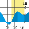 Anderson Bay tide chart for Wednesday, October 13, 2021