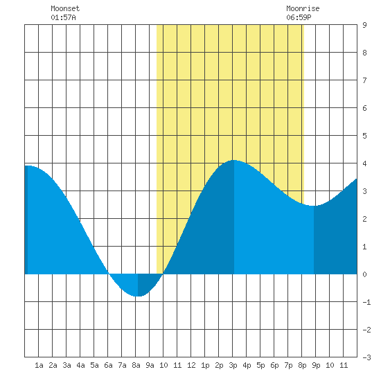 Anderson Bay tide chart for Thursday, October 14, 2021