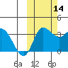 Anderson Bay tide chart for Thursday, October 14, 2021