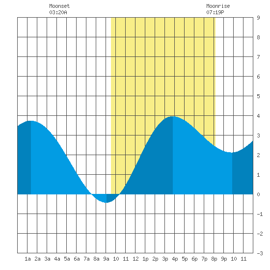 Anderson Bay tide chart for Friday, October 15, 2021