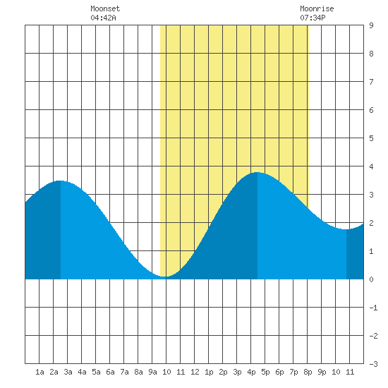Anderson Bay tide chart for Saturday, October 16, 2021