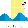 Anderson Bay tide chart for Sunday, October 17, 2021