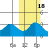 Anderson Bay tide chart for Monday, October 18, 2021